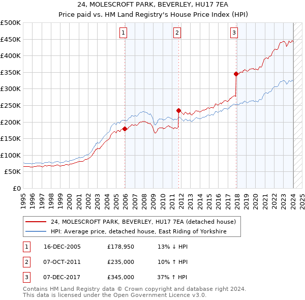 24, MOLESCROFT PARK, BEVERLEY, HU17 7EA: Price paid vs HM Land Registry's House Price Index