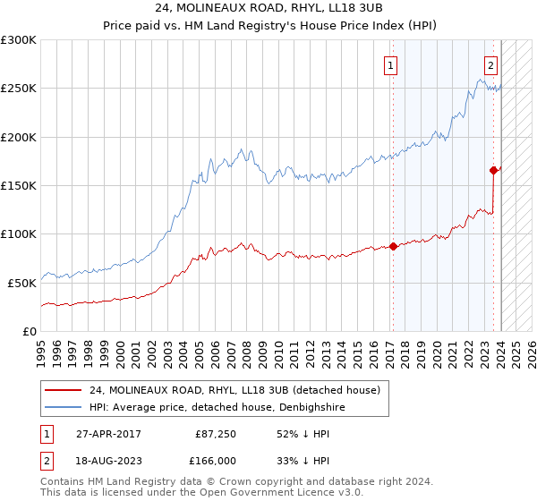 24, MOLINEAUX ROAD, RHYL, LL18 3UB: Price paid vs HM Land Registry's House Price Index