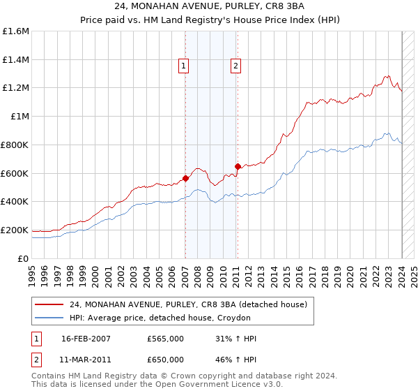24, MONAHAN AVENUE, PURLEY, CR8 3BA: Price paid vs HM Land Registry's House Price Index