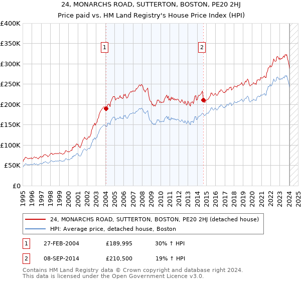 24, MONARCHS ROAD, SUTTERTON, BOSTON, PE20 2HJ: Price paid vs HM Land Registry's House Price Index