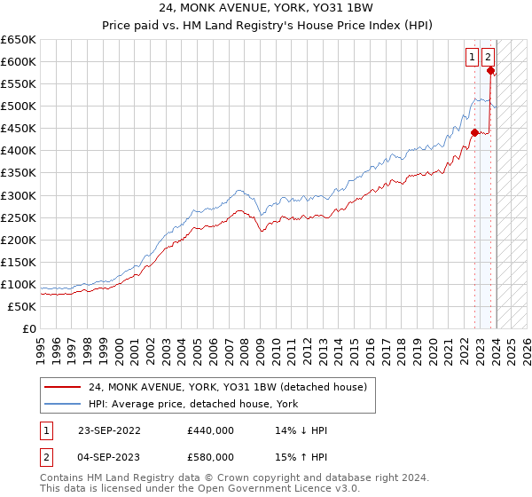 24, MONK AVENUE, YORK, YO31 1BW: Price paid vs HM Land Registry's House Price Index