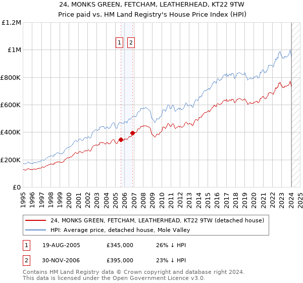 24, MONKS GREEN, FETCHAM, LEATHERHEAD, KT22 9TW: Price paid vs HM Land Registry's House Price Index