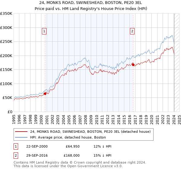 24, MONKS ROAD, SWINESHEAD, BOSTON, PE20 3EL: Price paid vs HM Land Registry's House Price Index