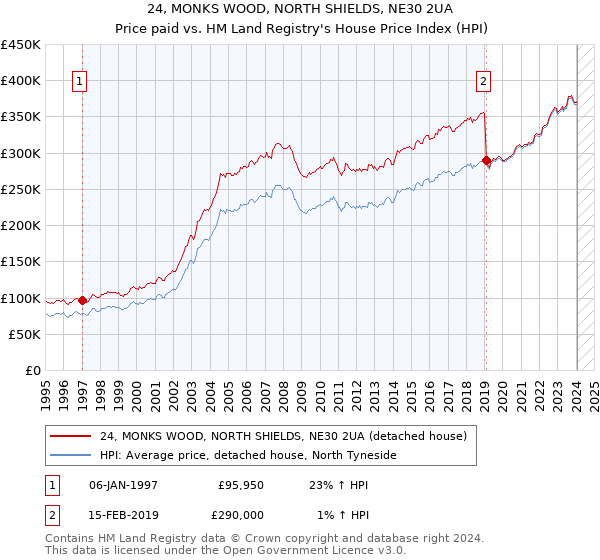 24, MONKS WOOD, NORTH SHIELDS, NE30 2UA: Price paid vs HM Land Registry's House Price Index