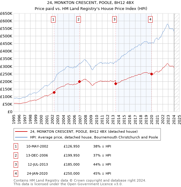 24, MONKTON CRESCENT, POOLE, BH12 4BX: Price paid vs HM Land Registry's House Price Index