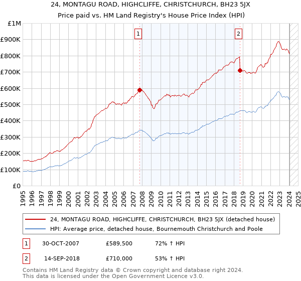 24, MONTAGU ROAD, HIGHCLIFFE, CHRISTCHURCH, BH23 5JX: Price paid vs HM Land Registry's House Price Index