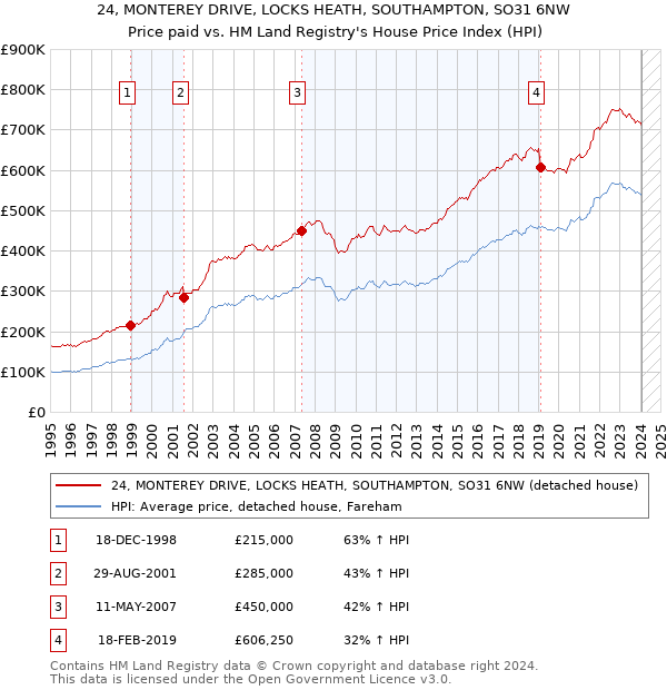 24, MONTEREY DRIVE, LOCKS HEATH, SOUTHAMPTON, SO31 6NW: Price paid vs HM Land Registry's House Price Index