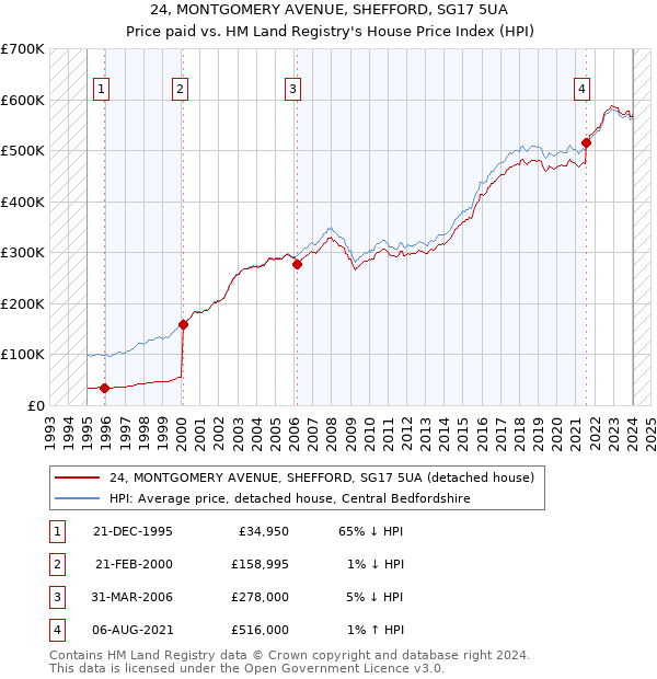 24, MONTGOMERY AVENUE, SHEFFORD, SG17 5UA: Price paid vs HM Land Registry's House Price Index