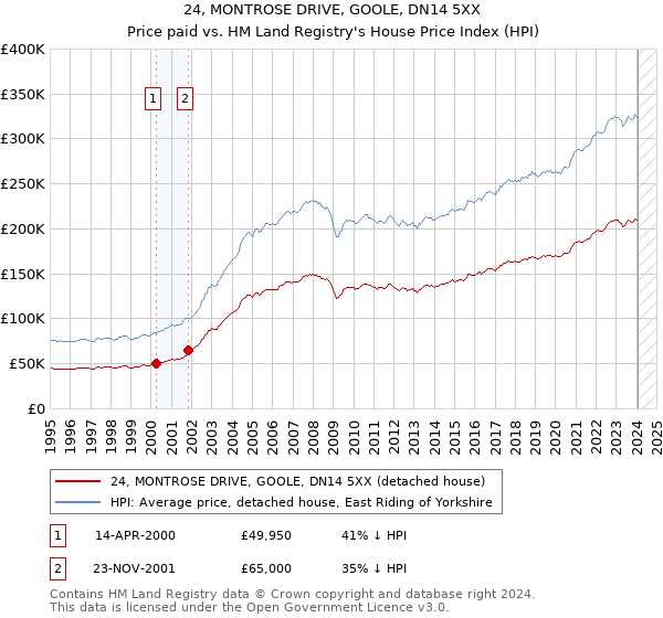 24, MONTROSE DRIVE, GOOLE, DN14 5XX: Price paid vs HM Land Registry's House Price Index