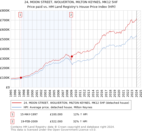 24, MOON STREET, WOLVERTON, MILTON KEYNES, MK12 5HF: Price paid vs HM Land Registry's House Price Index