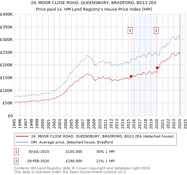 24, MOOR CLOSE ROAD, QUEENSBURY, BRADFORD, BD13 2EA: Price paid vs HM Land Registry's House Price Index