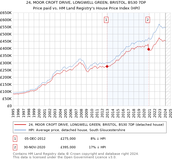 24, MOOR CROFT DRIVE, LONGWELL GREEN, BRISTOL, BS30 7DP: Price paid vs HM Land Registry's House Price Index