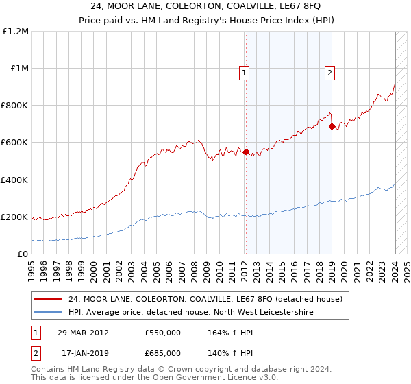 24, MOOR LANE, COLEORTON, COALVILLE, LE67 8FQ: Price paid vs HM Land Registry's House Price Index