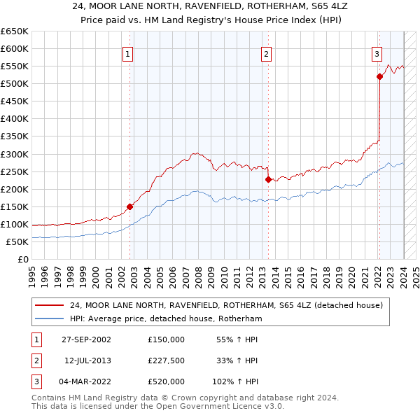 24, MOOR LANE NORTH, RAVENFIELD, ROTHERHAM, S65 4LZ: Price paid vs HM Land Registry's House Price Index