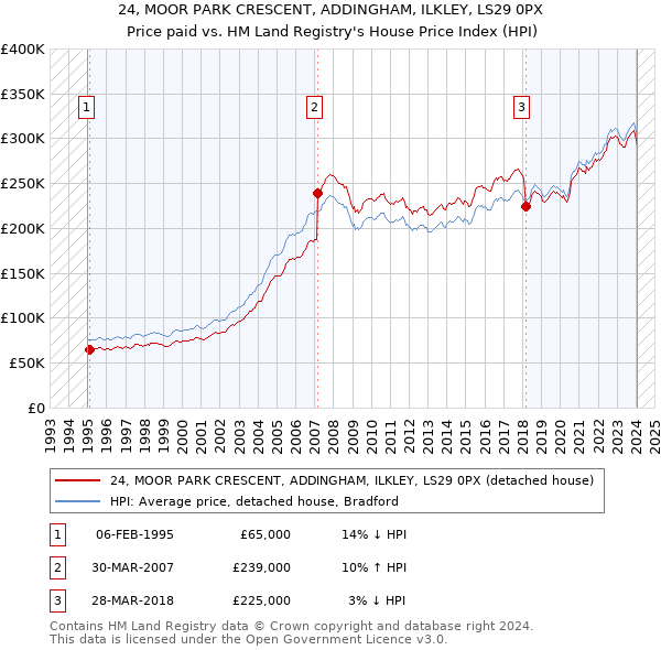 24, MOOR PARK CRESCENT, ADDINGHAM, ILKLEY, LS29 0PX: Price paid vs HM Land Registry's House Price Index
