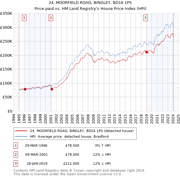 24, MOORFIELD ROAD, BINGLEY, BD16 1PS: Price paid vs HM Land Registry's House Price Index