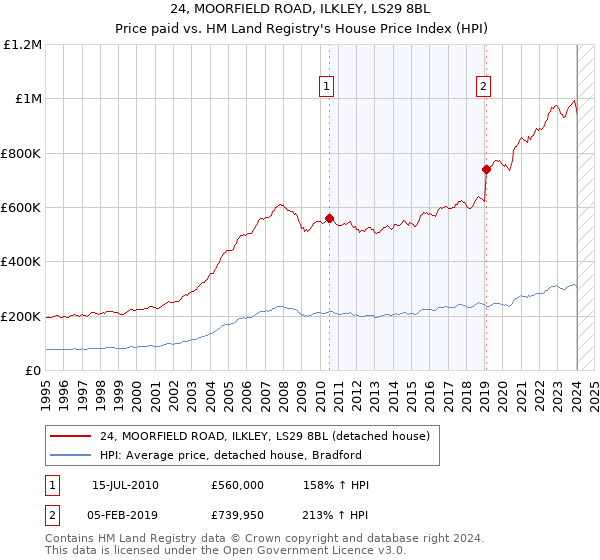 24, MOORFIELD ROAD, ILKLEY, LS29 8BL: Price paid vs HM Land Registry's House Price Index