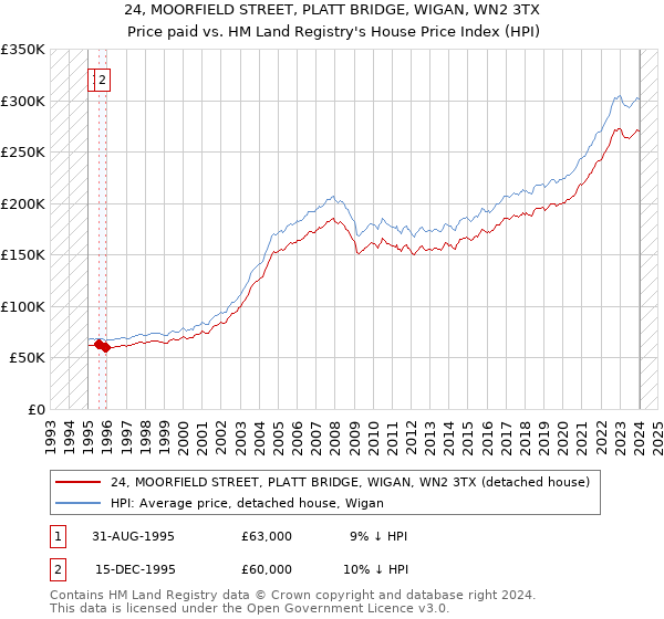 24, MOORFIELD STREET, PLATT BRIDGE, WIGAN, WN2 3TX: Price paid vs HM Land Registry's House Price Index