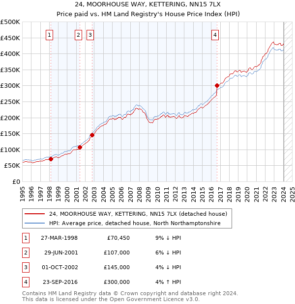 24, MOORHOUSE WAY, KETTERING, NN15 7LX: Price paid vs HM Land Registry's House Price Index