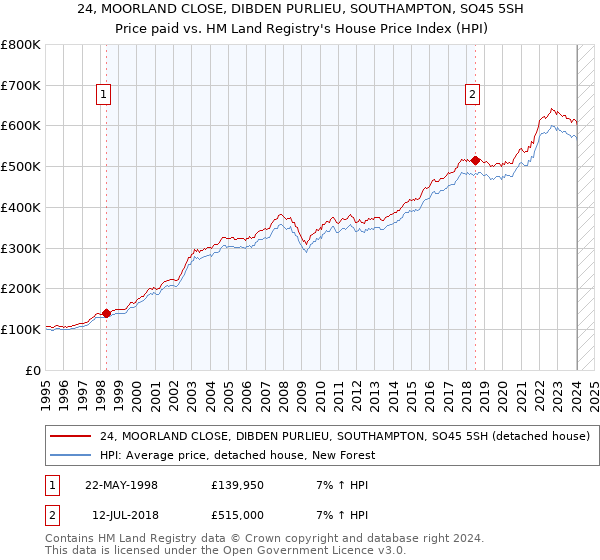 24, MOORLAND CLOSE, DIBDEN PURLIEU, SOUTHAMPTON, SO45 5SH: Price paid vs HM Land Registry's House Price Index