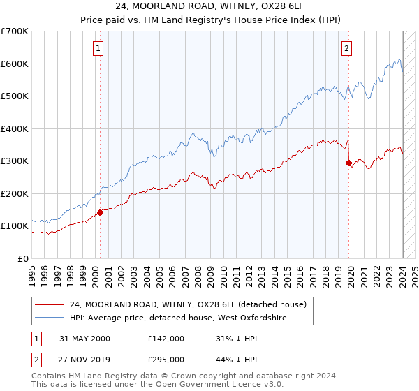 24, MOORLAND ROAD, WITNEY, OX28 6LF: Price paid vs HM Land Registry's House Price Index