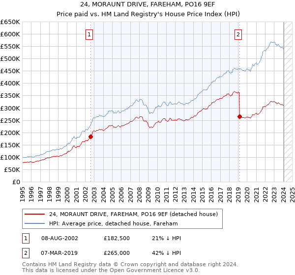24, MORAUNT DRIVE, FAREHAM, PO16 9EF: Price paid vs HM Land Registry's House Price Index