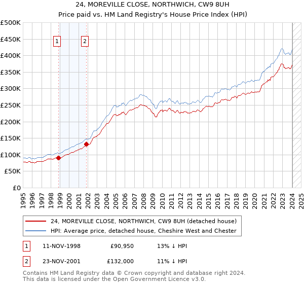 24, MOREVILLE CLOSE, NORTHWICH, CW9 8UH: Price paid vs HM Land Registry's House Price Index