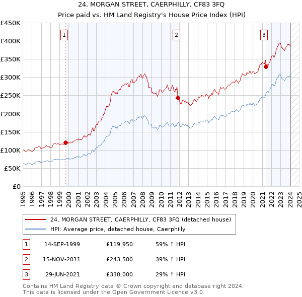 24, MORGAN STREET, CAERPHILLY, CF83 3FQ: Price paid vs HM Land Registry's House Price Index