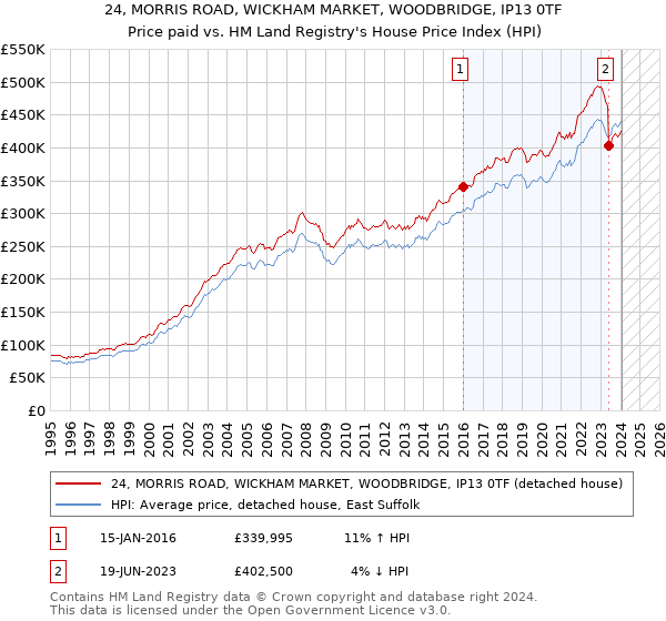 24, MORRIS ROAD, WICKHAM MARKET, WOODBRIDGE, IP13 0TF: Price paid vs HM Land Registry's House Price Index