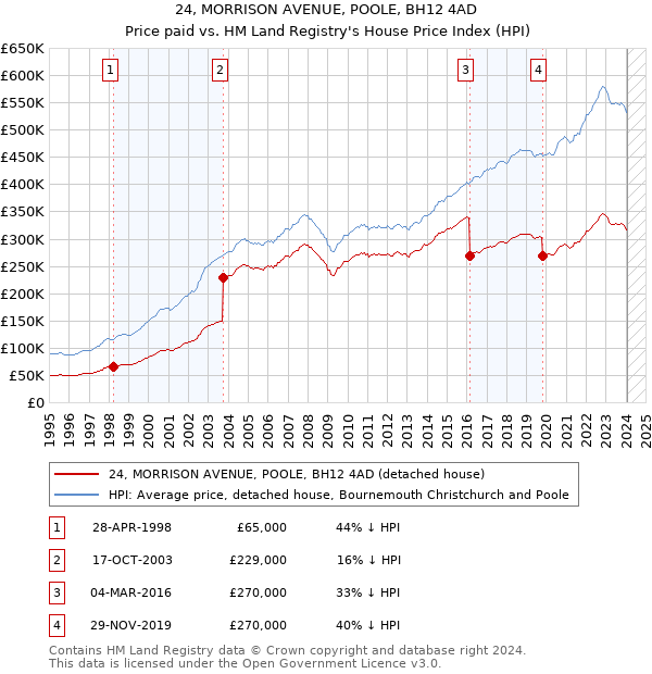 24, MORRISON AVENUE, POOLE, BH12 4AD: Price paid vs HM Land Registry's House Price Index