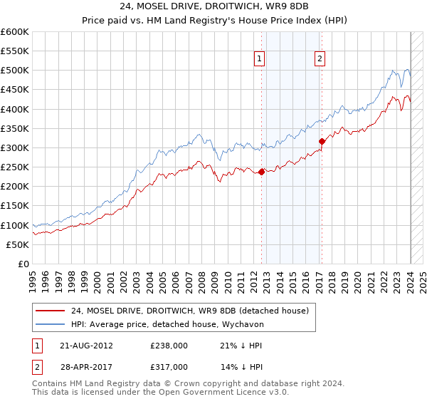 24, MOSEL DRIVE, DROITWICH, WR9 8DB: Price paid vs HM Land Registry's House Price Index
