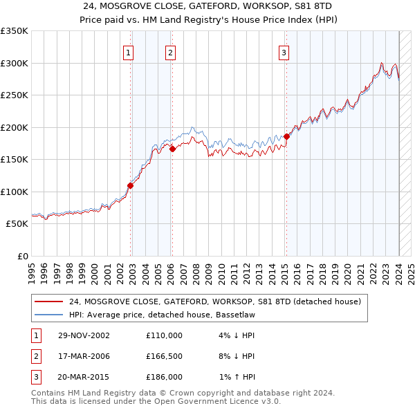 24, MOSGROVE CLOSE, GATEFORD, WORKSOP, S81 8TD: Price paid vs HM Land Registry's House Price Index
