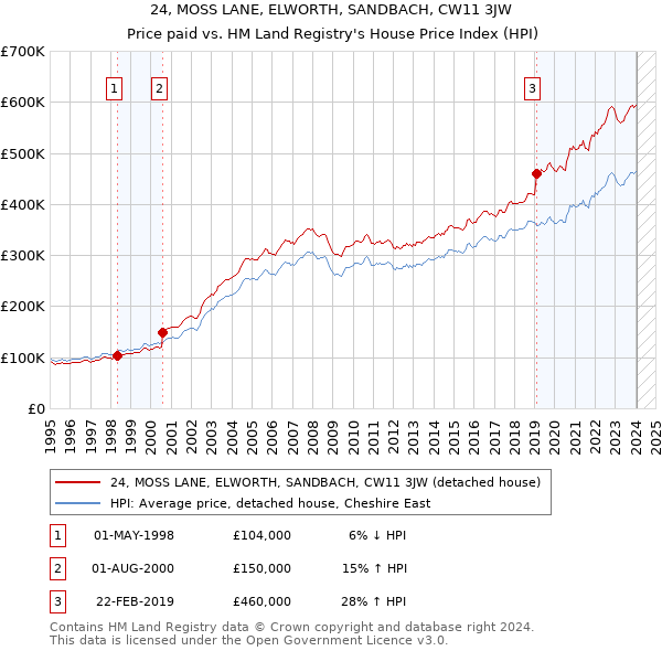 24, MOSS LANE, ELWORTH, SANDBACH, CW11 3JW: Price paid vs HM Land Registry's House Price Index