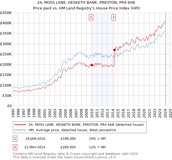 24, MOSS LANE, HESKETH BANK, PRESTON, PR4 6AB: Price paid vs HM Land Registry's House Price Index