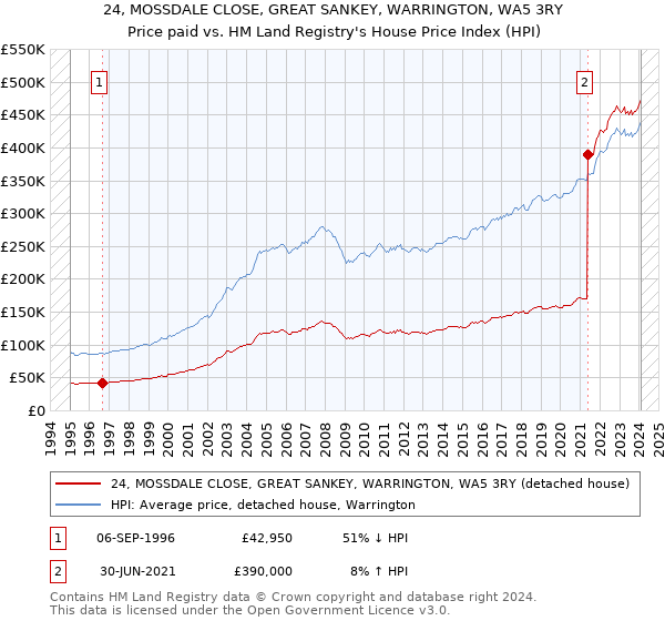 24, MOSSDALE CLOSE, GREAT SANKEY, WARRINGTON, WA5 3RY: Price paid vs HM Land Registry's House Price Index