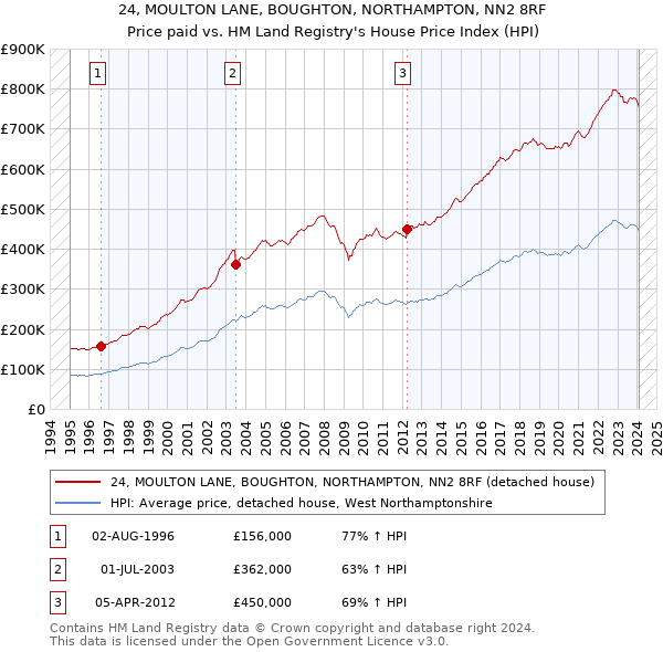 24, MOULTON LANE, BOUGHTON, NORTHAMPTON, NN2 8RF: Price paid vs HM Land Registry's House Price Index