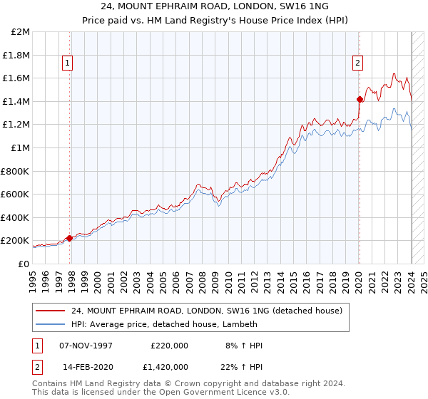 24, MOUNT EPHRAIM ROAD, LONDON, SW16 1NG: Price paid vs HM Land Registry's House Price Index