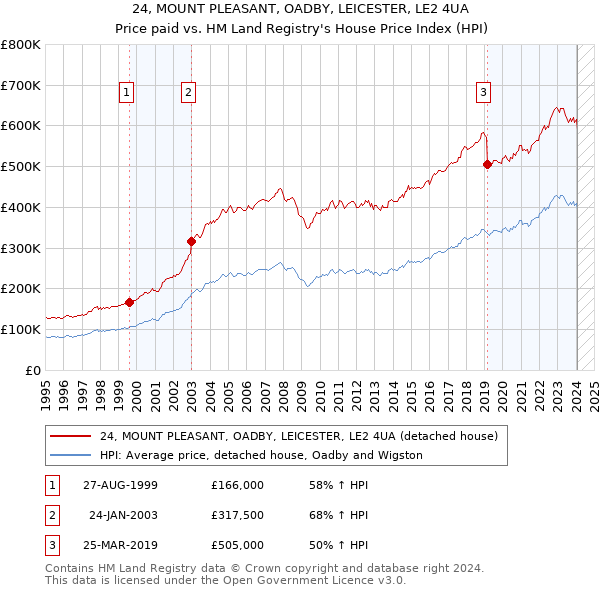 24, MOUNT PLEASANT, OADBY, LEICESTER, LE2 4UA: Price paid vs HM Land Registry's House Price Index