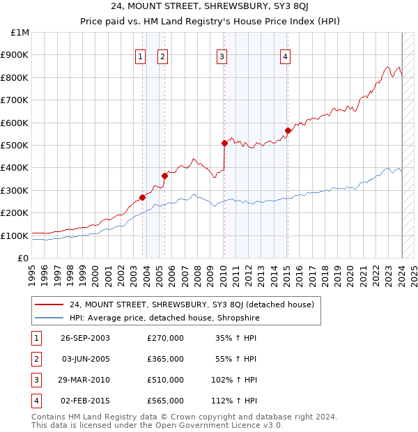 24, MOUNT STREET, SHREWSBURY, SY3 8QJ: Price paid vs HM Land Registry's House Price Index