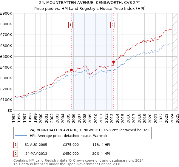 24, MOUNTBATTEN AVENUE, KENILWORTH, CV8 2PY: Price paid vs HM Land Registry's House Price Index
