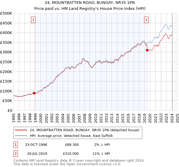 24, MOUNTBATTEN ROAD, BUNGAY, NR35 1PN: Price paid vs HM Land Registry's House Price Index