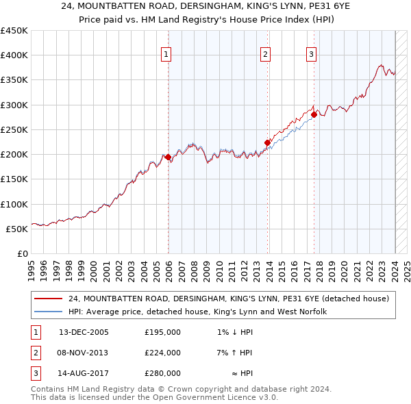 24, MOUNTBATTEN ROAD, DERSINGHAM, KING'S LYNN, PE31 6YE: Price paid vs HM Land Registry's House Price Index