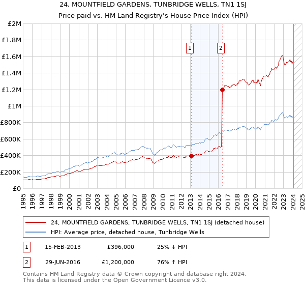 24, MOUNTFIELD GARDENS, TUNBRIDGE WELLS, TN1 1SJ: Price paid vs HM Land Registry's House Price Index