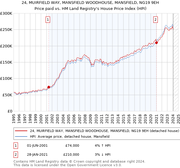 24, MUIRFIELD WAY, MANSFIELD WOODHOUSE, MANSFIELD, NG19 9EH: Price paid vs HM Land Registry's House Price Index