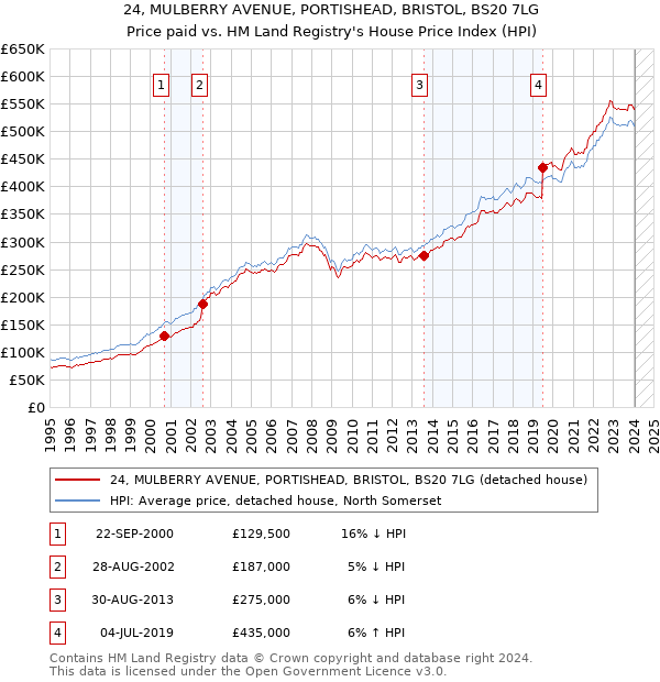 24, MULBERRY AVENUE, PORTISHEAD, BRISTOL, BS20 7LG: Price paid vs HM Land Registry's House Price Index