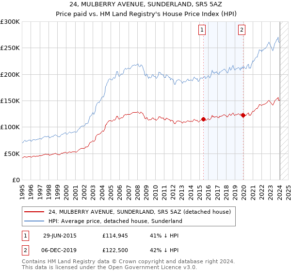 24, MULBERRY AVENUE, SUNDERLAND, SR5 5AZ: Price paid vs HM Land Registry's House Price Index
