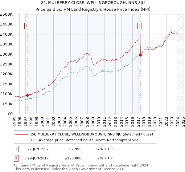 24, MULBERRY CLOSE, WELLINGBOROUGH, NN8 3JU: Price paid vs HM Land Registry's House Price Index