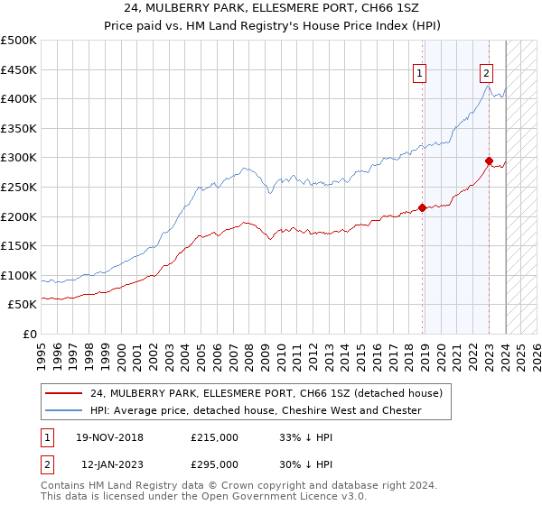 24, MULBERRY PARK, ELLESMERE PORT, CH66 1SZ: Price paid vs HM Land Registry's House Price Index