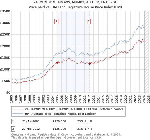 24, MUMBY MEADOWS, MUMBY, ALFORD, LN13 9GF: Price paid vs HM Land Registry's House Price Index
