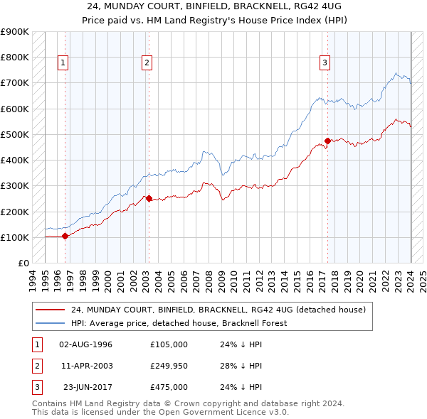 24, MUNDAY COURT, BINFIELD, BRACKNELL, RG42 4UG: Price paid vs HM Land Registry's House Price Index